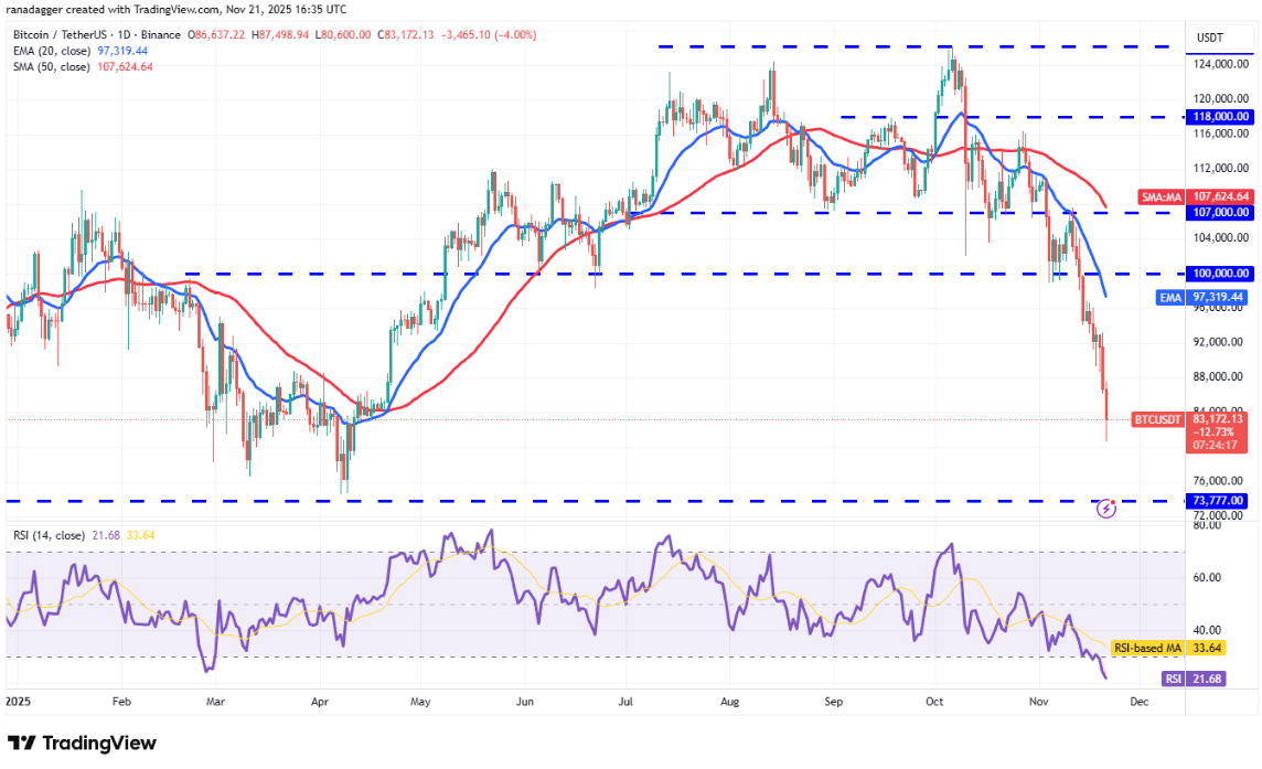 Phân tích kỹ thuật ngày 22 tháng 11: BTC, ETH, XRP, BNB, SOL, DOGE, ADA, HYPE, ZEC, BCH