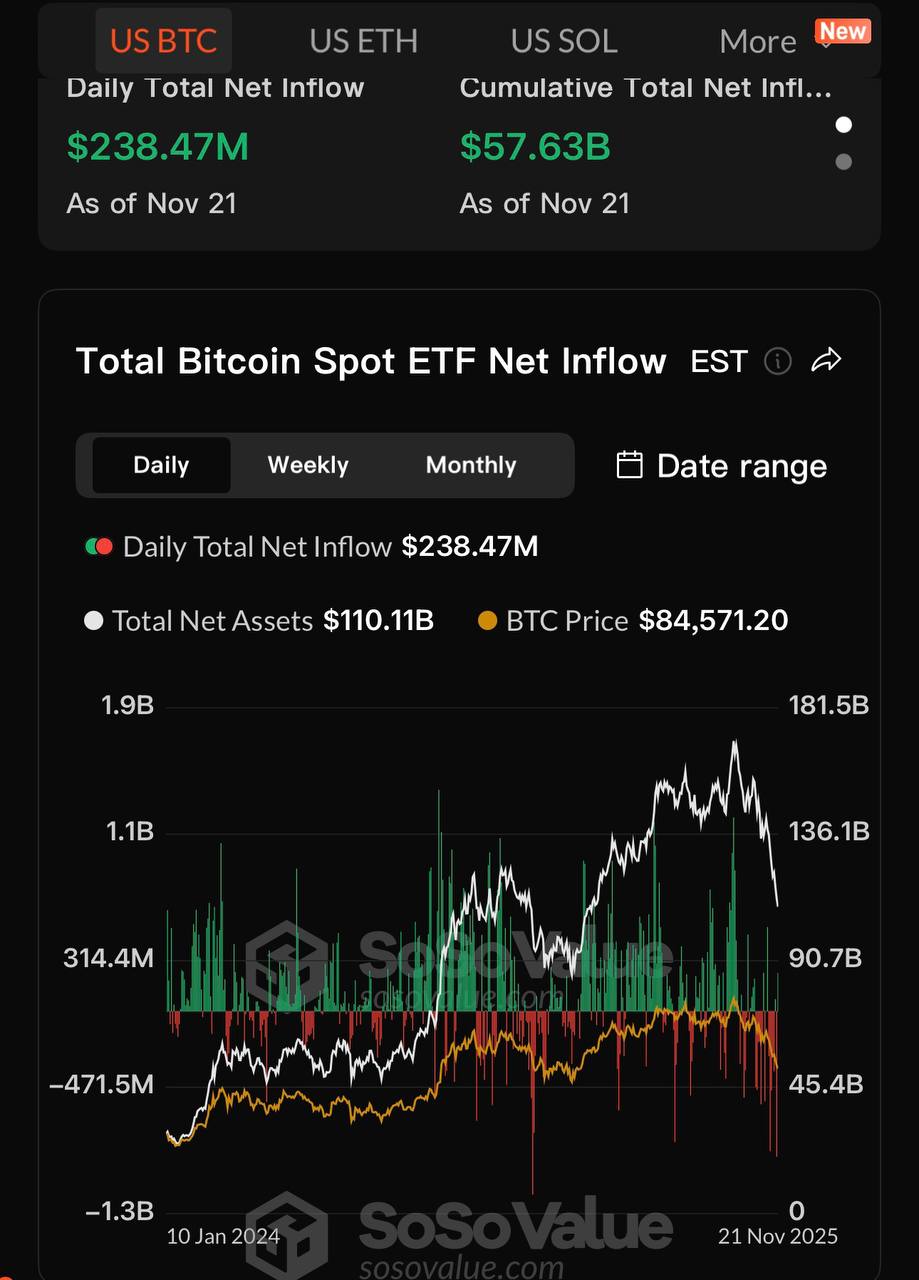 Các quỹ ETF Bitcoin giao ngay đã chứng kiến ​​dòng tiền chảy vào ròng là 238 triệu đô la vào ngày hôm qua