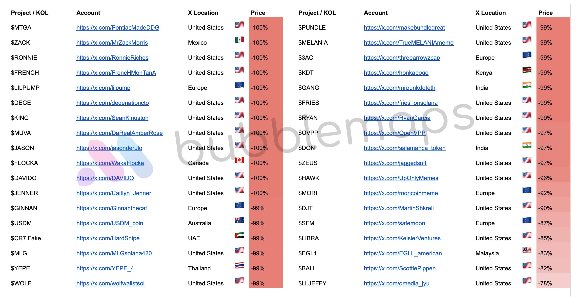 Hơn 50% dự án crypto đặt trụ sở tại Mỹ, nhiều token giảm gần 99%