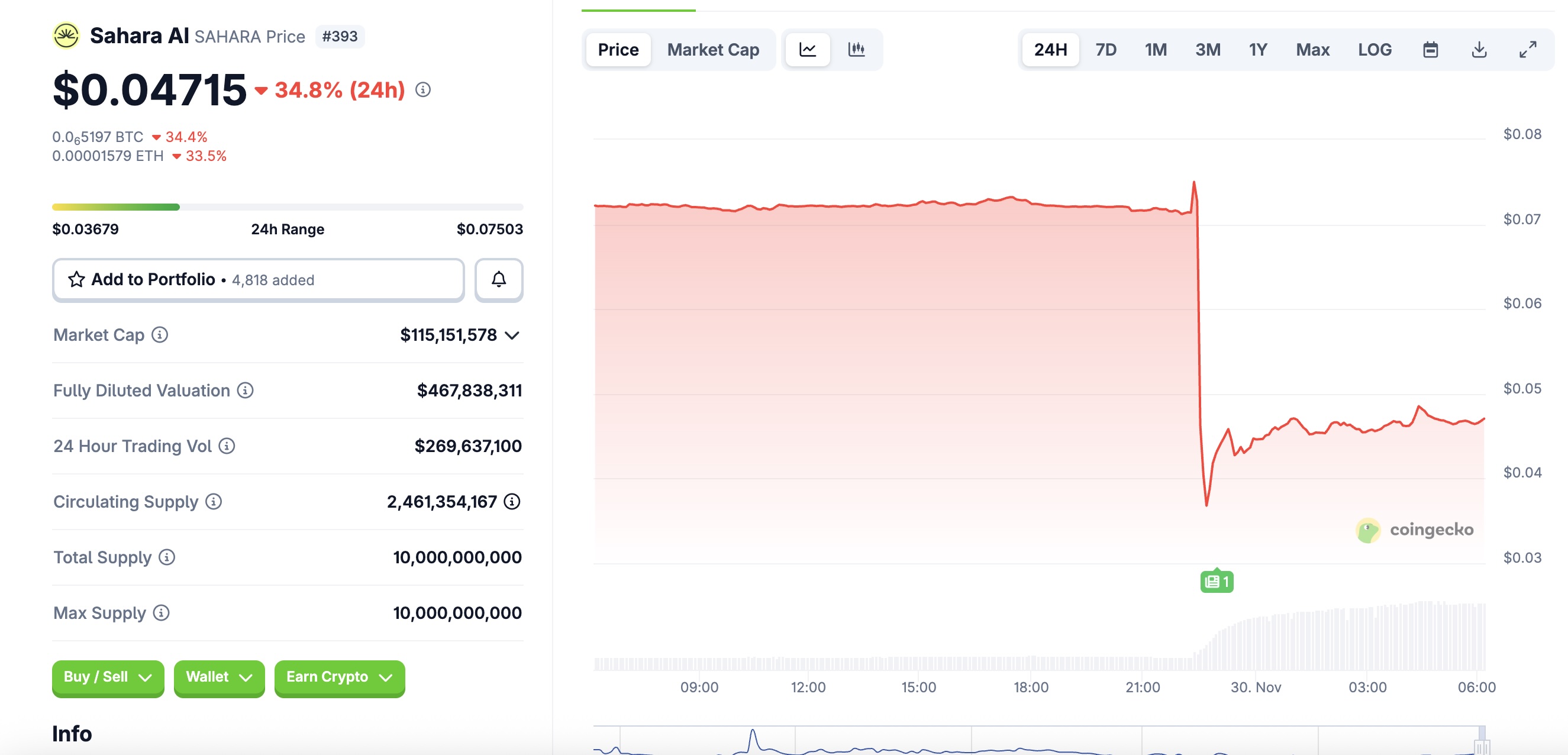 Token SAHARA bất ngờ chia đôi trong đêm