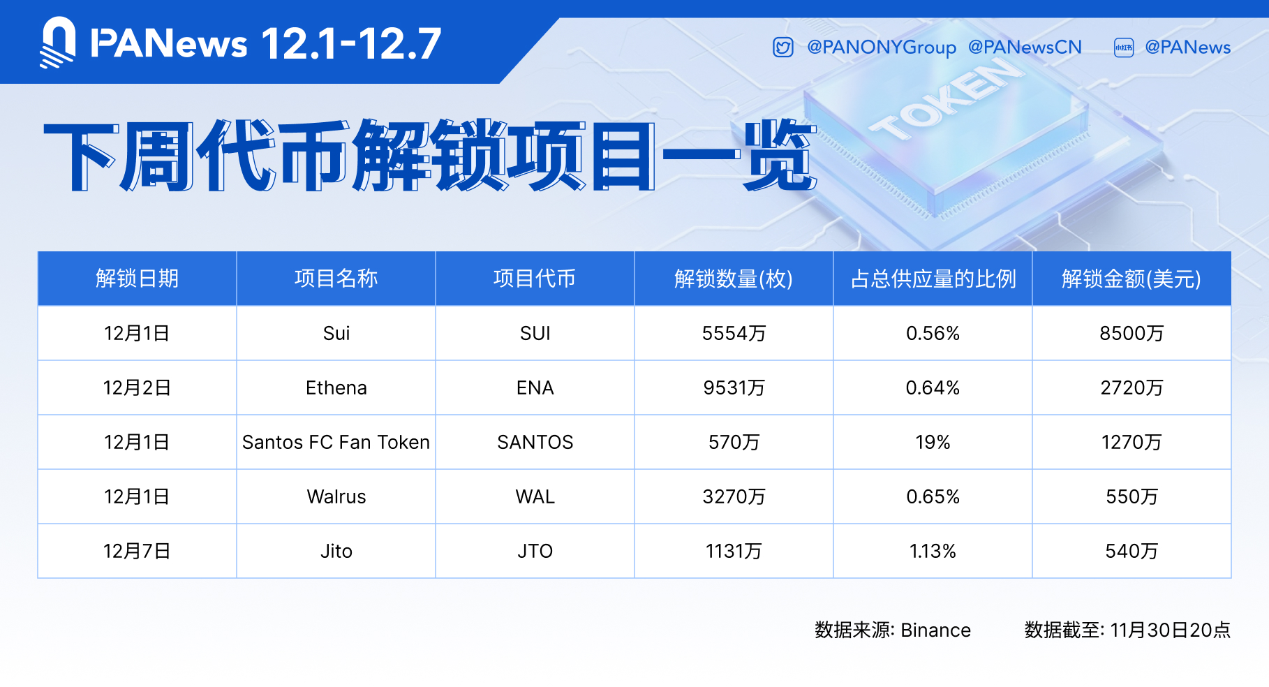 85 triệu đô la token sẽ được mở khóa trong tuần tới