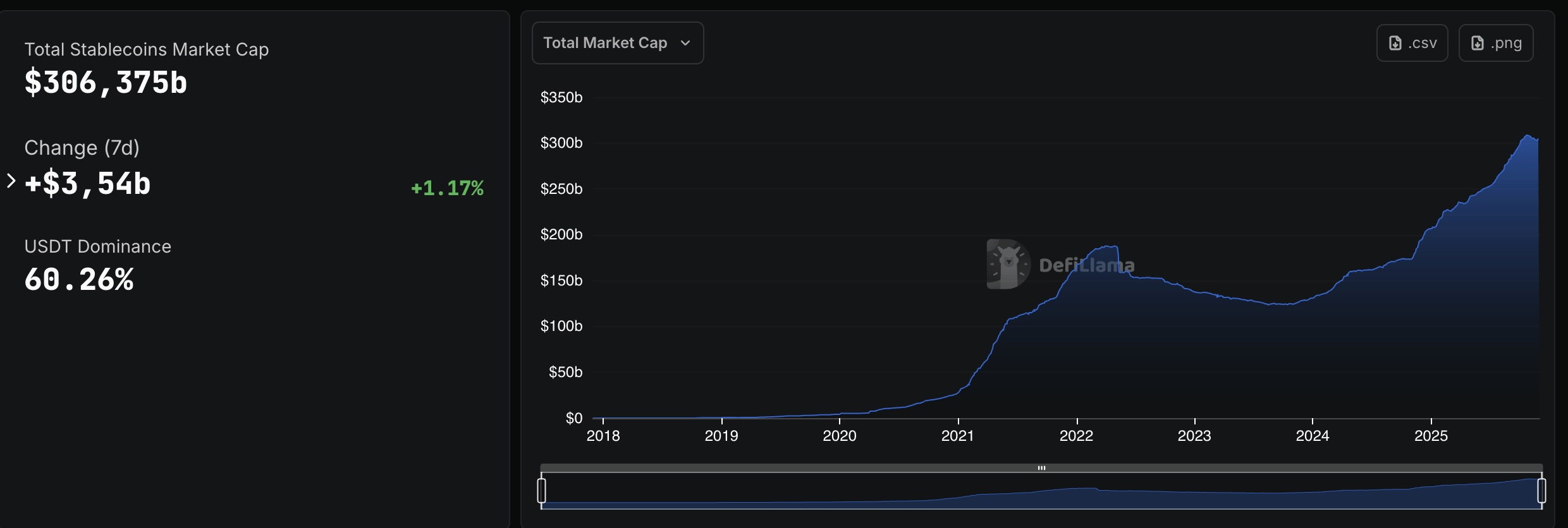 Thị trường stablecoin phục hồi nhờ USDC, đạt 306 tỷ USD