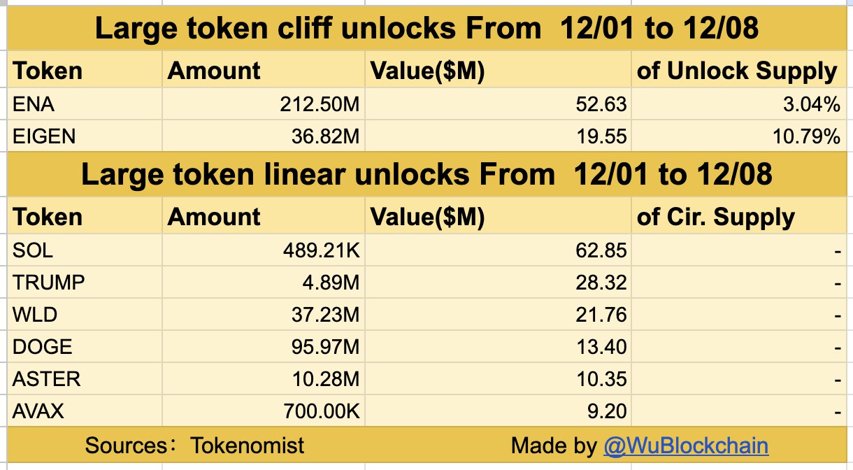 7 ngày tới: Unlock token trị giá hơn 218 triệu USD