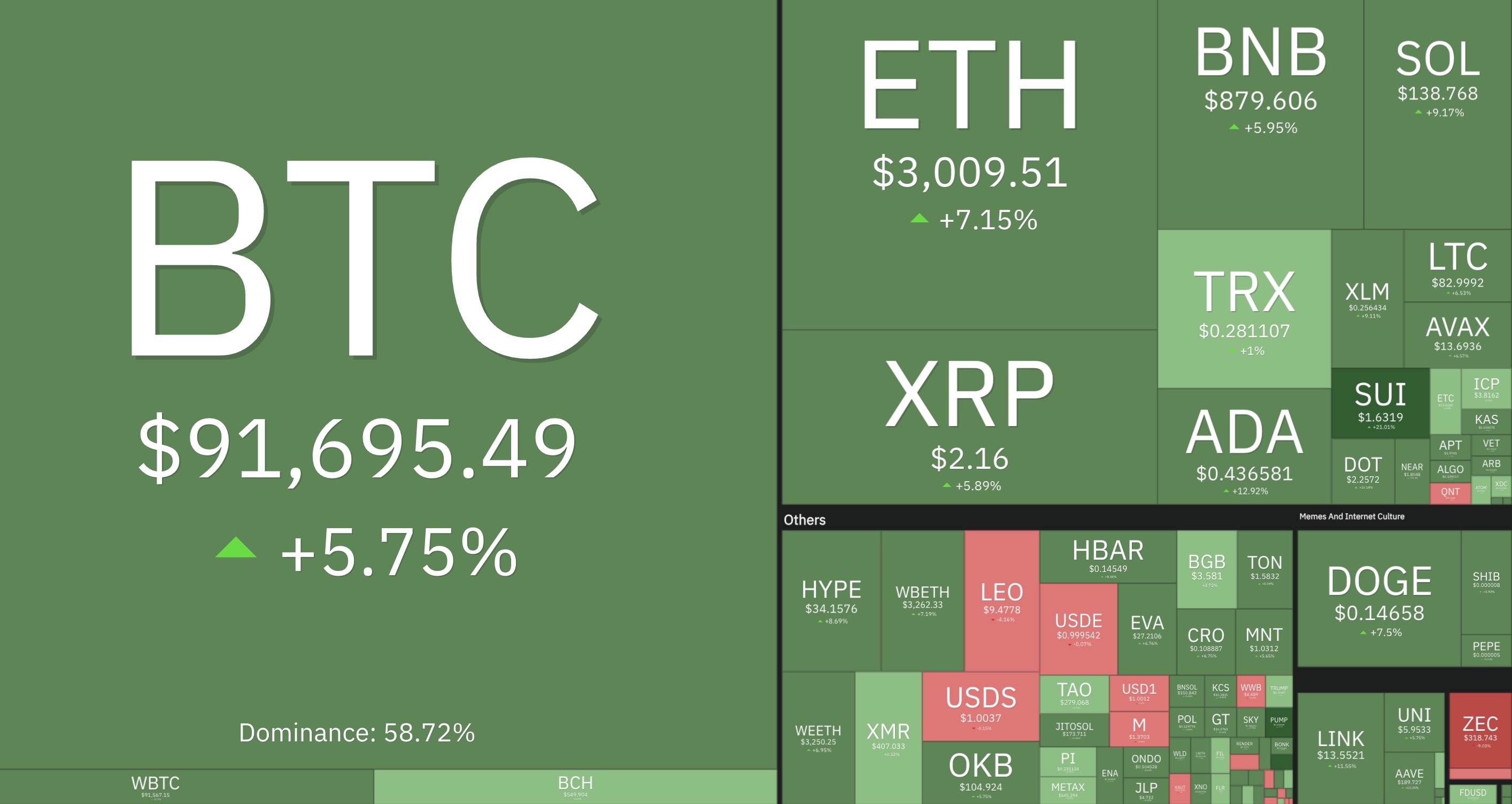Thị trường crypto tăng vọt lên trên 3 nghìn tỷ USD nhờ “hiệu ứng Vanguard” và Fed