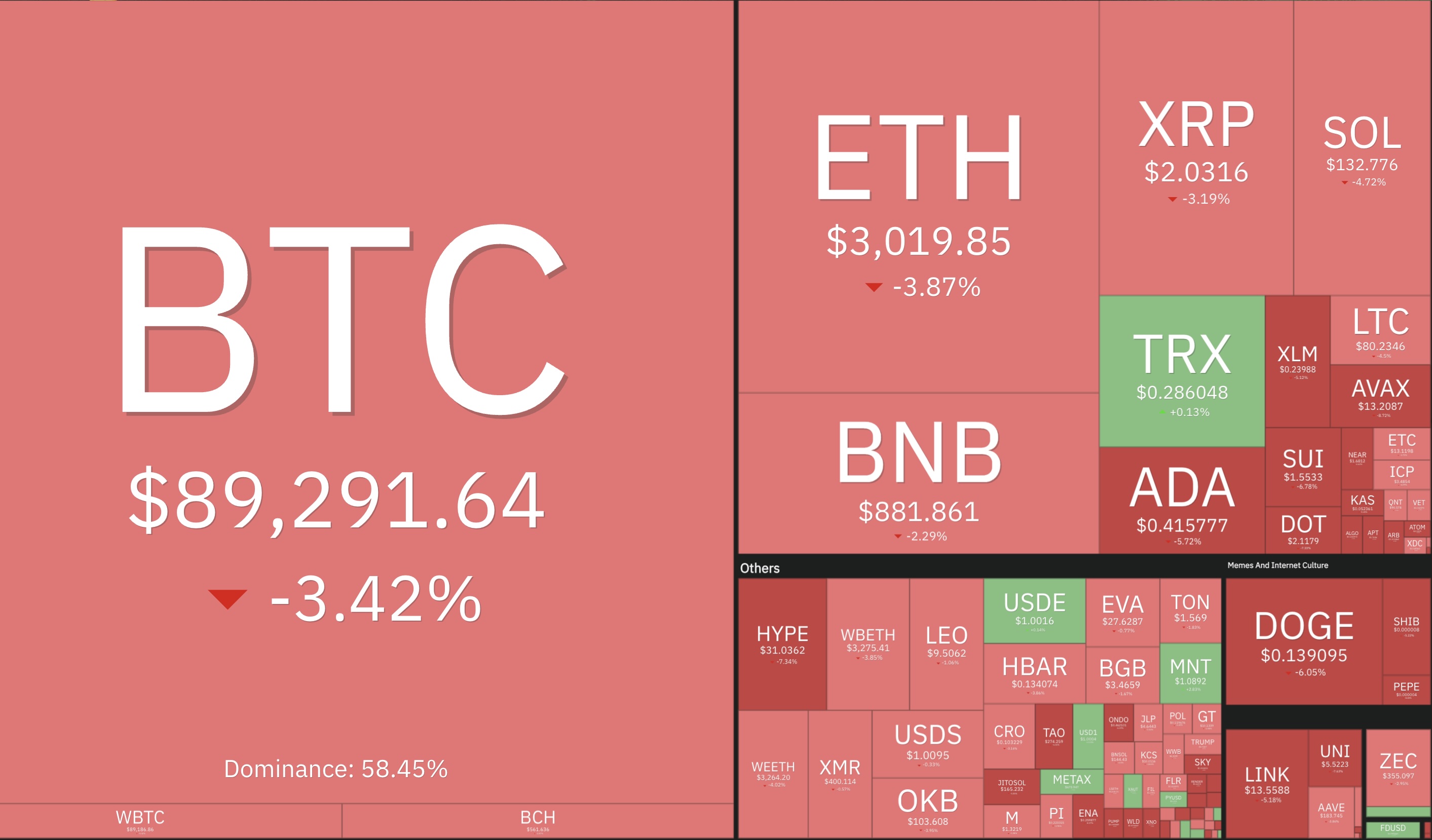 Thị trường crypto lao dốc khi thanh lý chạm 500 triệu USD dù chứng khoán Mỹ tăng