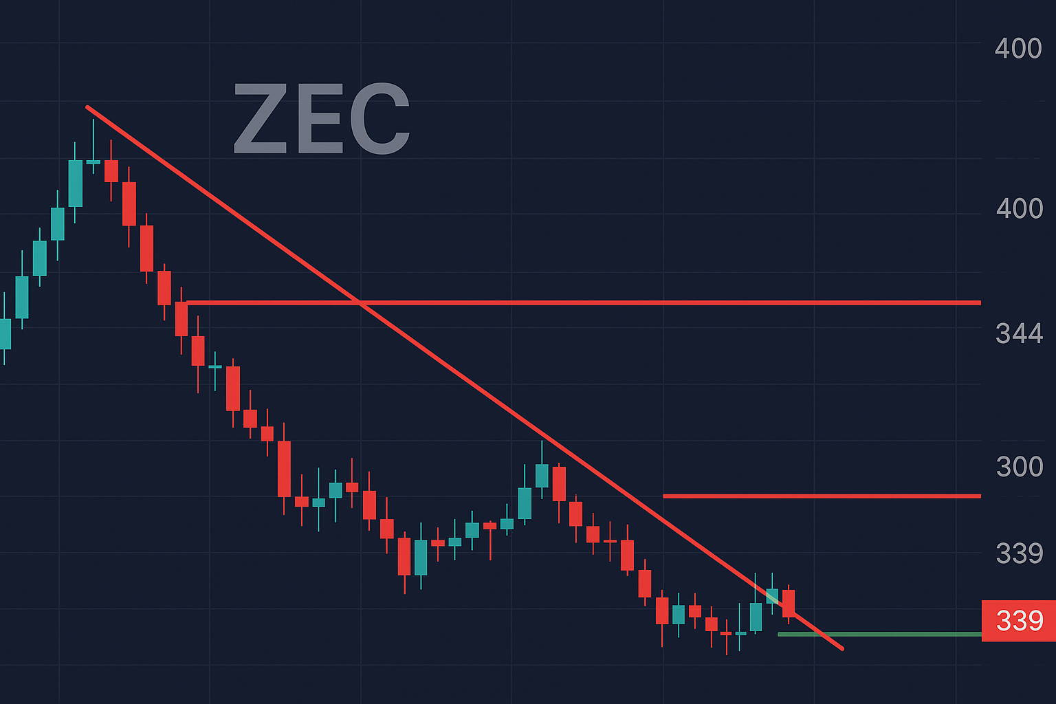 Đây là lý do giá Zcash giảm xuống dưới 400 đô la