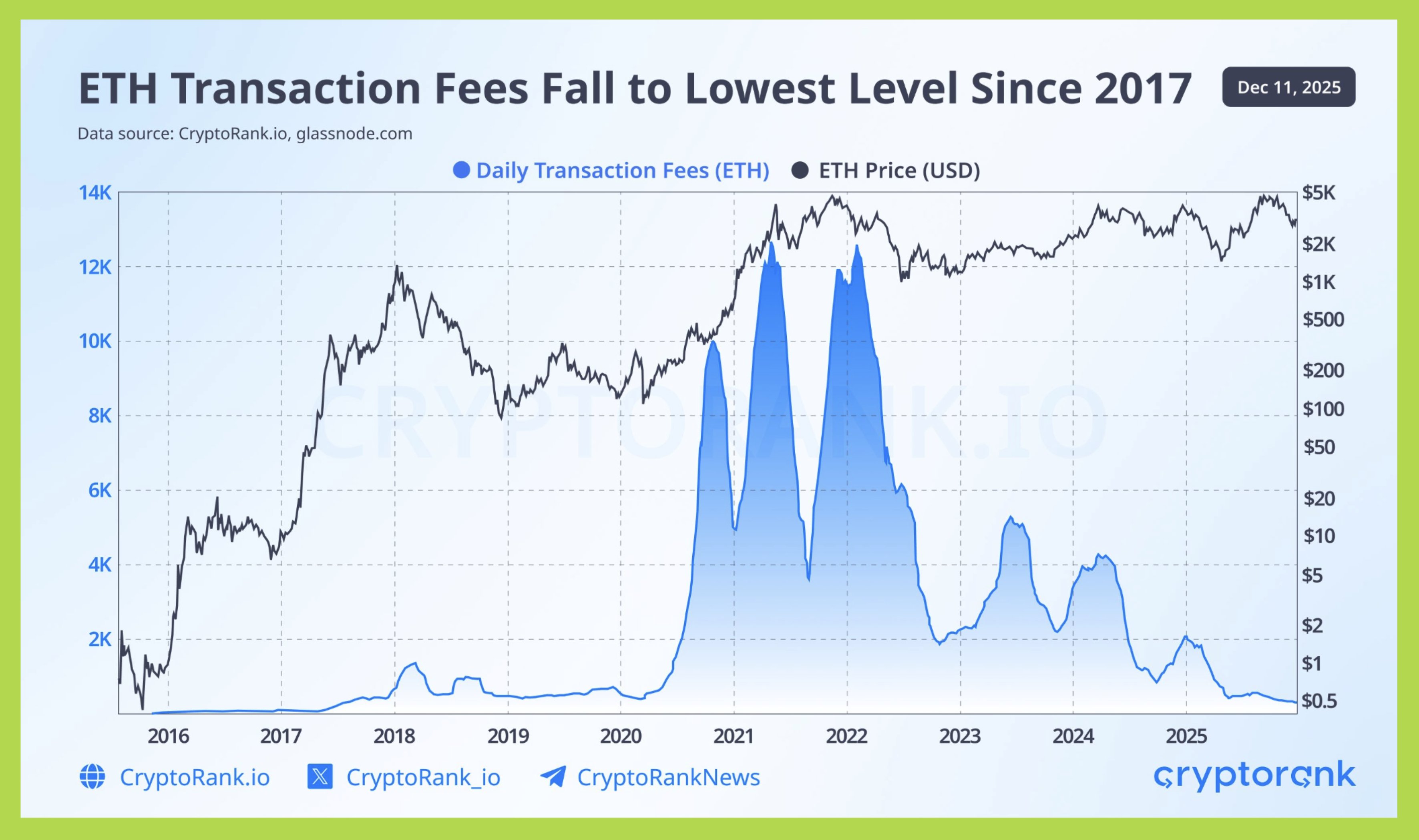Nâng cấp Fusaka kéo phí gas Ethereum xuống mức thấp nhất kể từ 2017