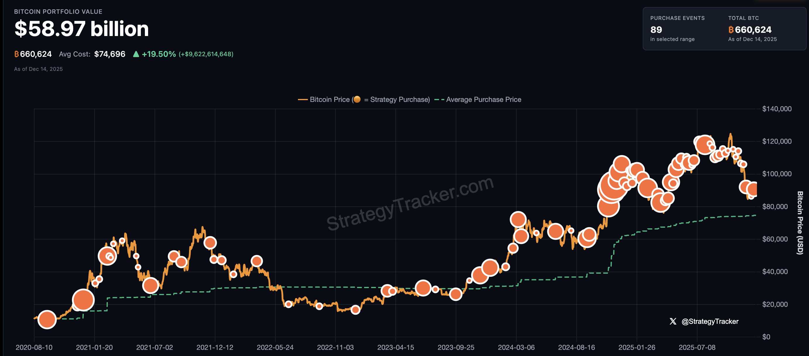 Michael Saylor hé lộ sắp mua thêm bitcoin khi “chấm cam” quay trở lại