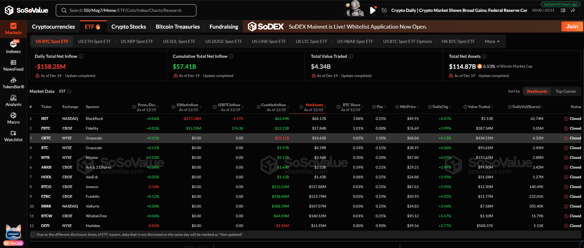 ETF tiền điện tử phân hóa: Bitcoin và Ethereum bị rút vốn, Solana và XRP hút dòng tiền