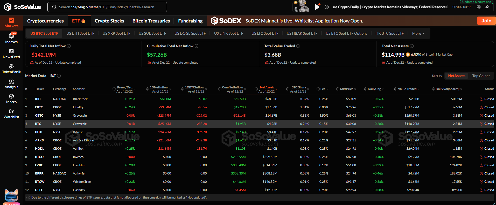 Dòng tiền ETF tiền điện tử: Bitcoin giảm trong khi Ethereum và XRP tăng