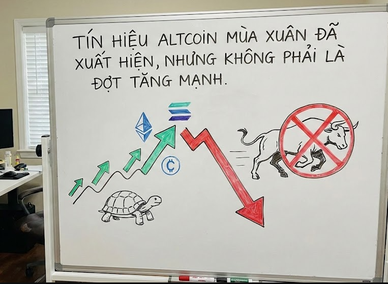 Các tín hiệu về mùa Altcoin đã xuất hiện nhưng chu kỳ này không phải là một đợt tăng giá mạnh