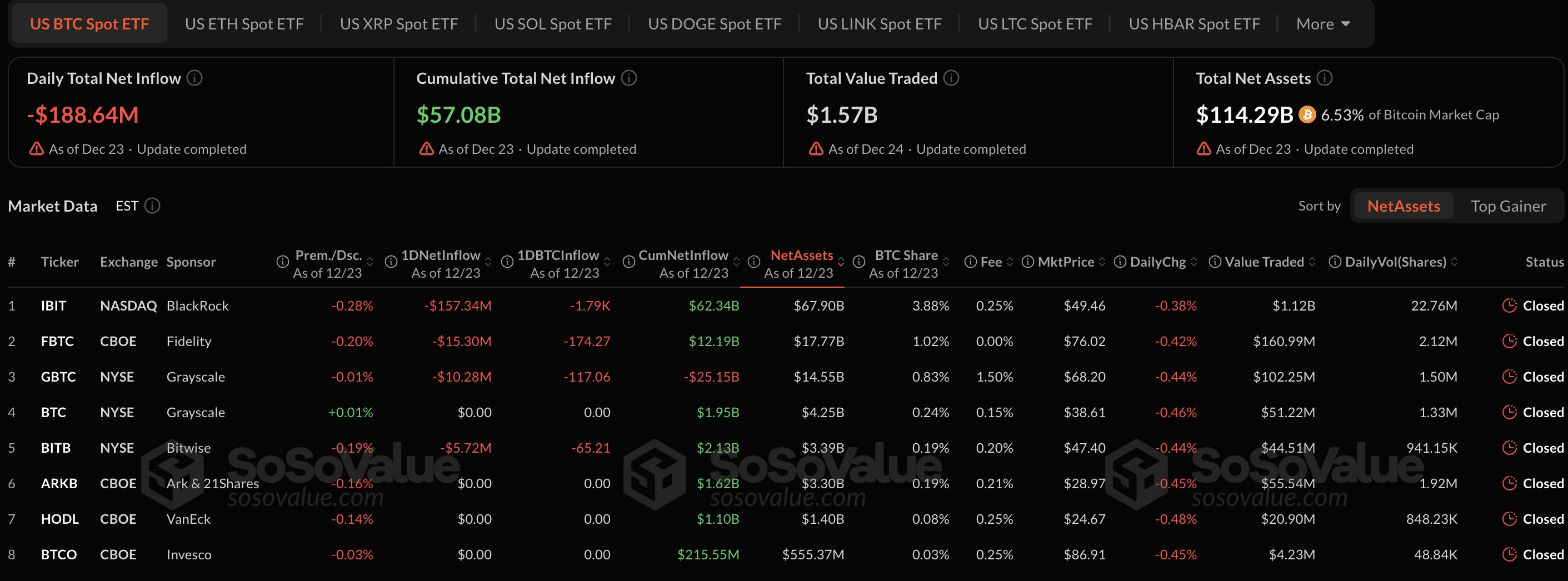 ETF Bitcoin và Ethereum tại Mỹ tiếp tục bị rút vốn trước Giáng sinh