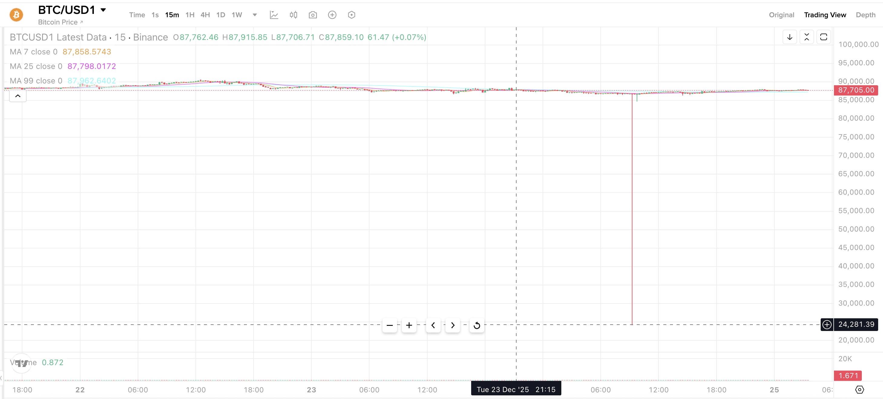 BTC/USD1 “sập giá” chớp nhoáng trên Binance, Bitcoin rơi về 24.111 USD rồi bật lại