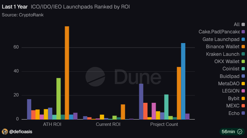 Binance Wallet dẫn đầu ROI launchpad trong năm qua