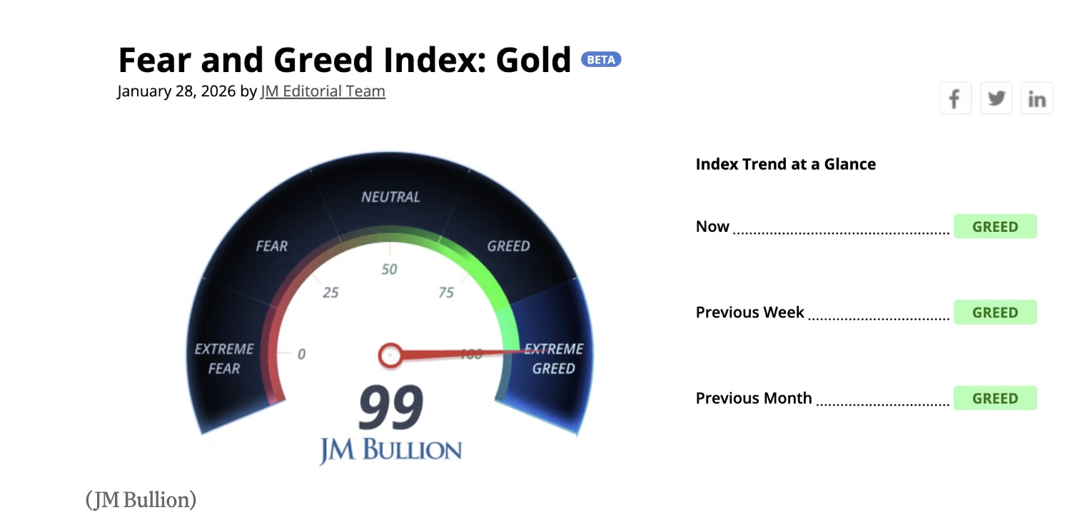 Vàng rơi vào trạng thái “tham lam cực độ”, tăng bằng vốn hóa bitcoin trong 1 ngày