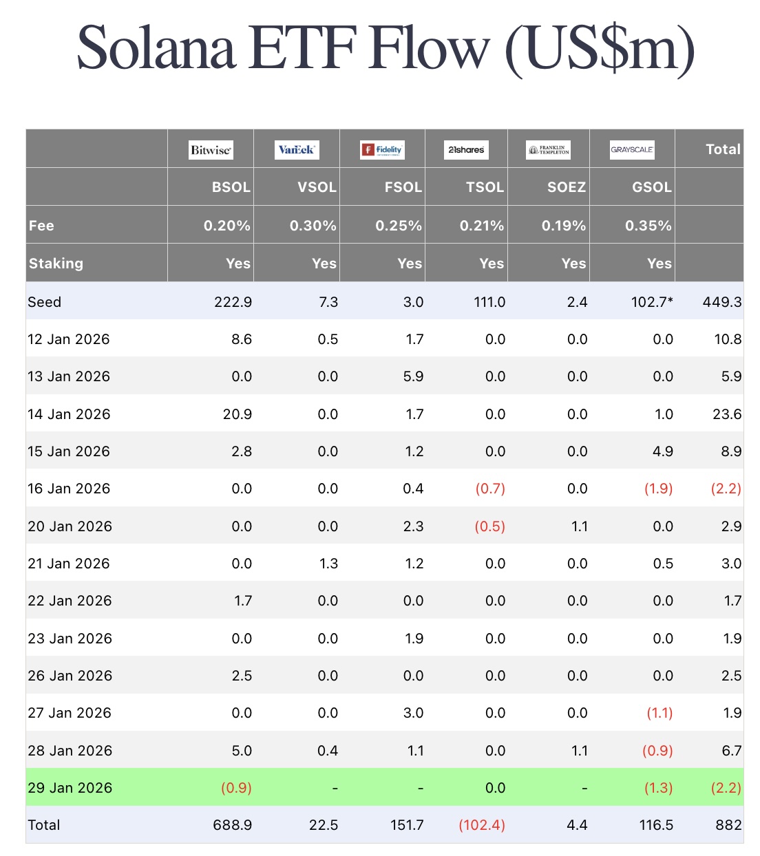 Solana ETF hút vốn trở lại dù giá SOL suy yếu