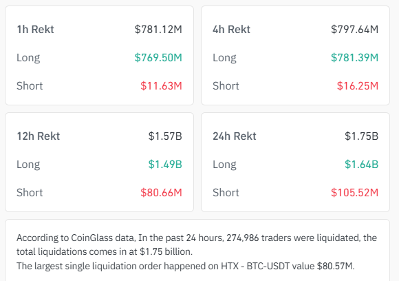 1,75 tỷ USD bị thanh lý khi thị trường sụt giảm