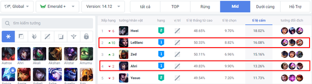 Và tụt tỉ lệ cấm tăng vọt ở bản 14.12