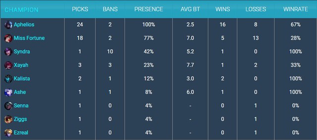 Bá đạo ở hầu hết giải đấu lớn thế nhưng Senna chỉ có duy nhất một lần được chọn tại LCK - Ảnh 2.