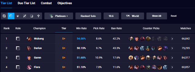 Ngộ Không mới bá đạo tới nỗi hàng loạt streamer, game thủ chuyên nghiệp kêu trời đòi nerf - Ảnh 1.