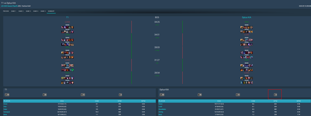 T1 thắng nhọc DK nhưng vẫn đảm bảo 1 thông số "hoàn hảo"- Ảnh 2. T1 thắng nhọc DK nhưng vẫn đảm bảo 1 thông số "hoàn hảo"- Ảnh 2.