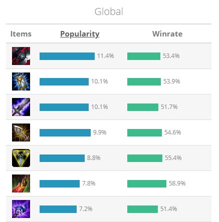 Giảm thời gian hồi chiêu hiện đang toàn năng tới mức vô lý - Đã tới lúc Riot Games làm lại điều này? - Ảnh 3.