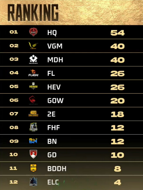 Phá dớp 'vua về nhì', HQ Esports đăng quang ngôi vô địch giải đấu Yomost VFL Summer 2022 - Ảnh 1.