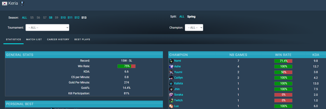 Keria lại vượt trội hơn hẳn khi sử dụng các tướng Xạ Thủ cho vị trí Hỗ Trợ - nguồn: Gol.gg