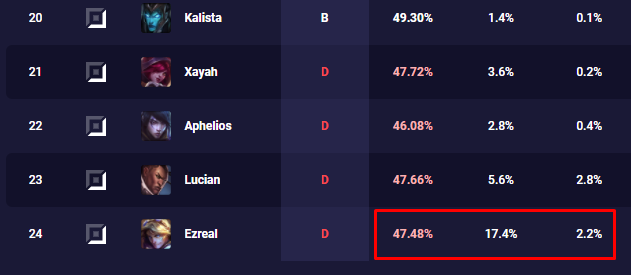 Bản 11.12 vừa cập nhật đã khiến Ezreal bỗng nhiên trở thành Xạ thủ lỗi nhất LMHT - Ảnh 2.