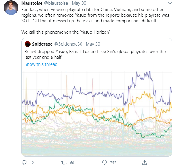 Funfact: Riot Games phải đặt biệt danh cho máy chủ Việt Nam vì playrate Yasuo của chúng ta quá cao - Ảnh 2.