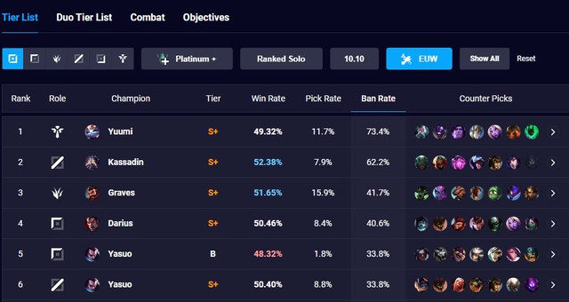 Game thủ phương Tây phần lớn là người ghét mèo, đặc biệt là Yuumi, ở Châu Á thì ngược lại - Ảnh 2. Game thủ phương Tây phần lớn là người ghét mèo, đặc biệt là Yuumi, ở Châu Á thì ngược lại - Ảnh 2.