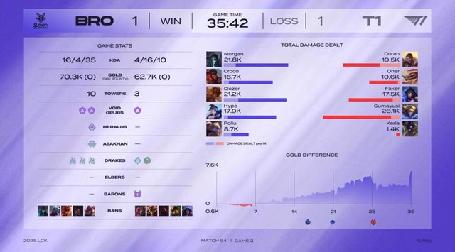 Dàn KOL đình đám LMHT đồng loạt lên tiếng bảo vệ Gumayusi- Ảnh 1. Dàn KOL đình đám LMHT đồng loạt lên tiếng bảo vệ Gumayusi- Ảnh 1.
