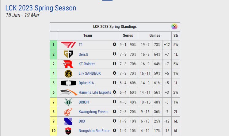5 đội đang đứng đầu BXH LCK Mùa Xuân 2023 đều có những Đường Giữa đóng vai trò cực kỳ quan trọng - nguồn: LoL Fandom Wiki