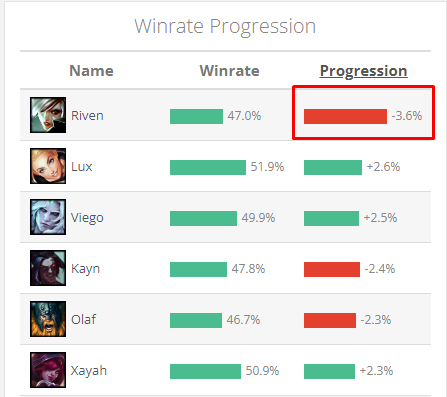 LMHT: Riven không hề bị nerf nhưng sức mạnh vẫn tụt thảm hại ở bản 11.21, nguyên nhân do đâu? - Ảnh 1.