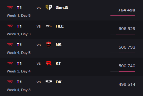 Cả 5 trận có lượt xem cao nhất vòng bảng LCK Mùa Hè 2023 đều thuộc về T1