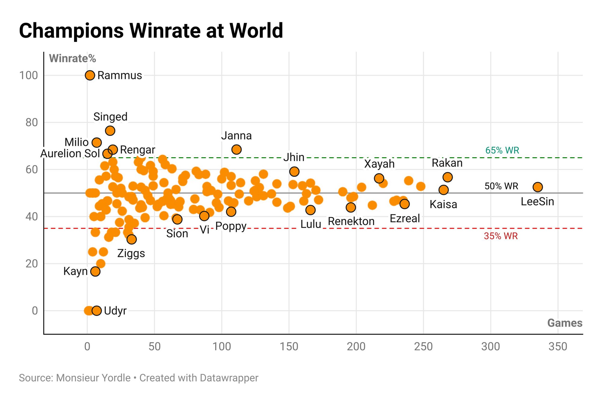 Vị tướng LMHT được ưa chuộng nhất lịch sử CKTG, xuyên suốt năm lại gần như nằm ngoài meta- Ảnh 1. Vị tướng LMHT được ưa chuộng nhất lịch sử CKTG, xuyên suốt năm lại gần như nằm ngoài meta- Ảnh 1.
