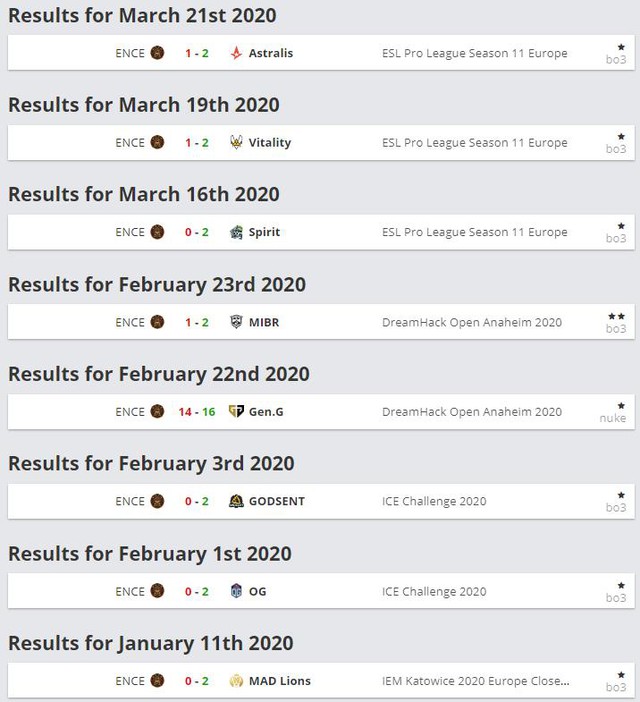 CS:GO - Câu chuyện cổ tích mang tên ENCE đang đi đến kết cục buồn với chuỗi trận toàn thua? - Ảnh 2.