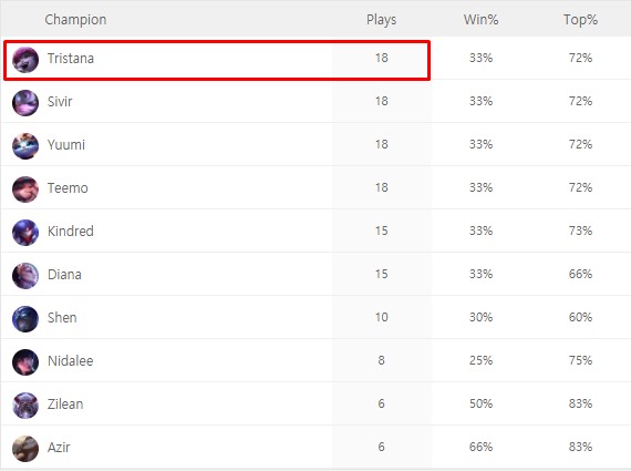 Đấu Trường Chân Lý: Ngược dòng meta để leo rank với đội hình hyper-roll Tristana từ cao thủ - Ảnh 2.