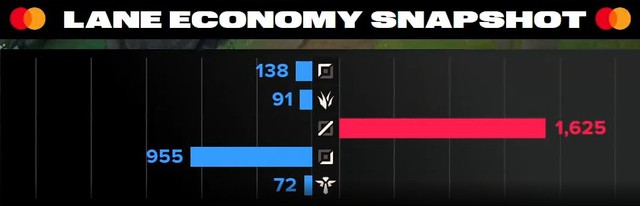 Lượng kinh tế của Faker nhiều nhất Lượng kinh tế của Faker nhiều nhất