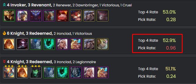 Đấu Trường Chân Lý: Tưởng như thất truyền nhưng team Kayle - Hiệp Sĩ đã trở lại mạnh mẽ ở bản 11.17 - Ảnh 1.