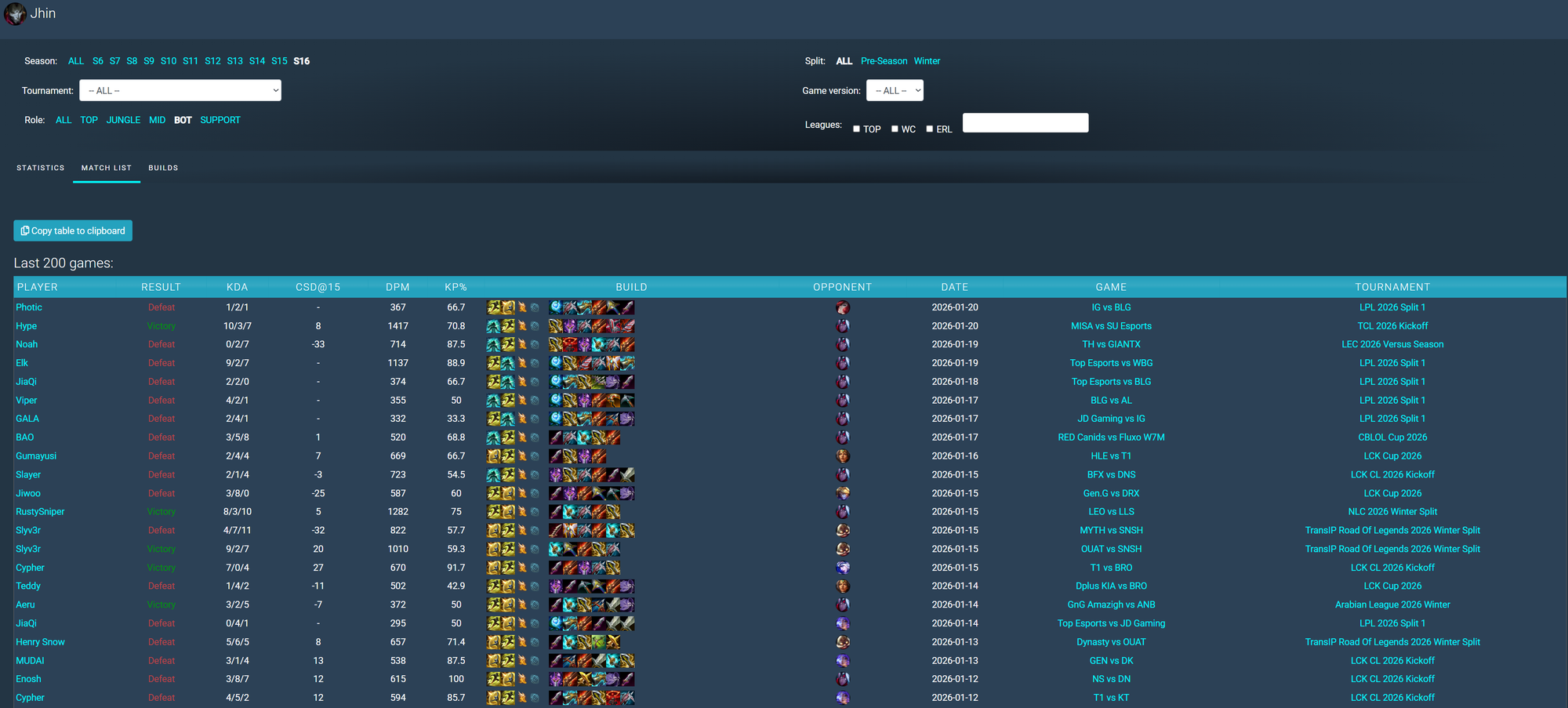 Mùa giải mới vừa bắt đầu đã khiến một vị tướng LMHT "xuống đáy"- Ảnh 2. Mùa giải mới vừa bắt đầu đã khiến một vị tướng LMHT "xuống đáy"- Ảnh 2.