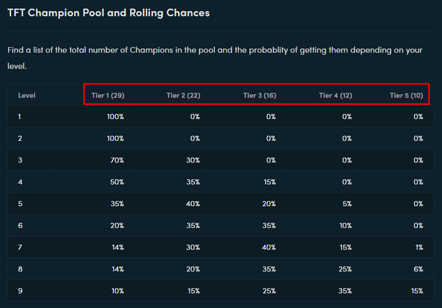 Đấu Trường Chân Lý: Game thủ chia sẻ bí kíp dát vàng đội hình 3 sao mà không cần nhân phẩm - Ảnh 2. Đấu Trường Chân Lý: Game thủ chia sẻ bí kíp dát vàng đội hình 3 sao mà không cần nhân phẩm - Ảnh 2.