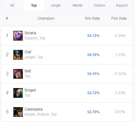 Chuyện lạ có thật - Soraka đường trên đang đứng top 1 với tỉ lệ thắng cao ngất ngưởng 54,72% - Ảnh 1. Chuyện lạ có thật - Soraka đường trên đang đứng top 1 với tỉ lệ thắng cao ngất ngưởng 54,72% - Ảnh 1.