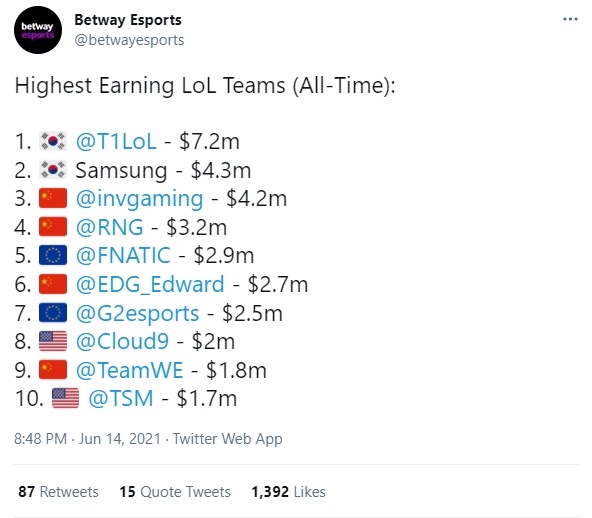 LMHT: T1 là đội tuyển có thu nhập khủng nhất mọi thời đại nhưng cái tên đứng thứ 2 mới gây bất ngờ  - Ảnh 1.