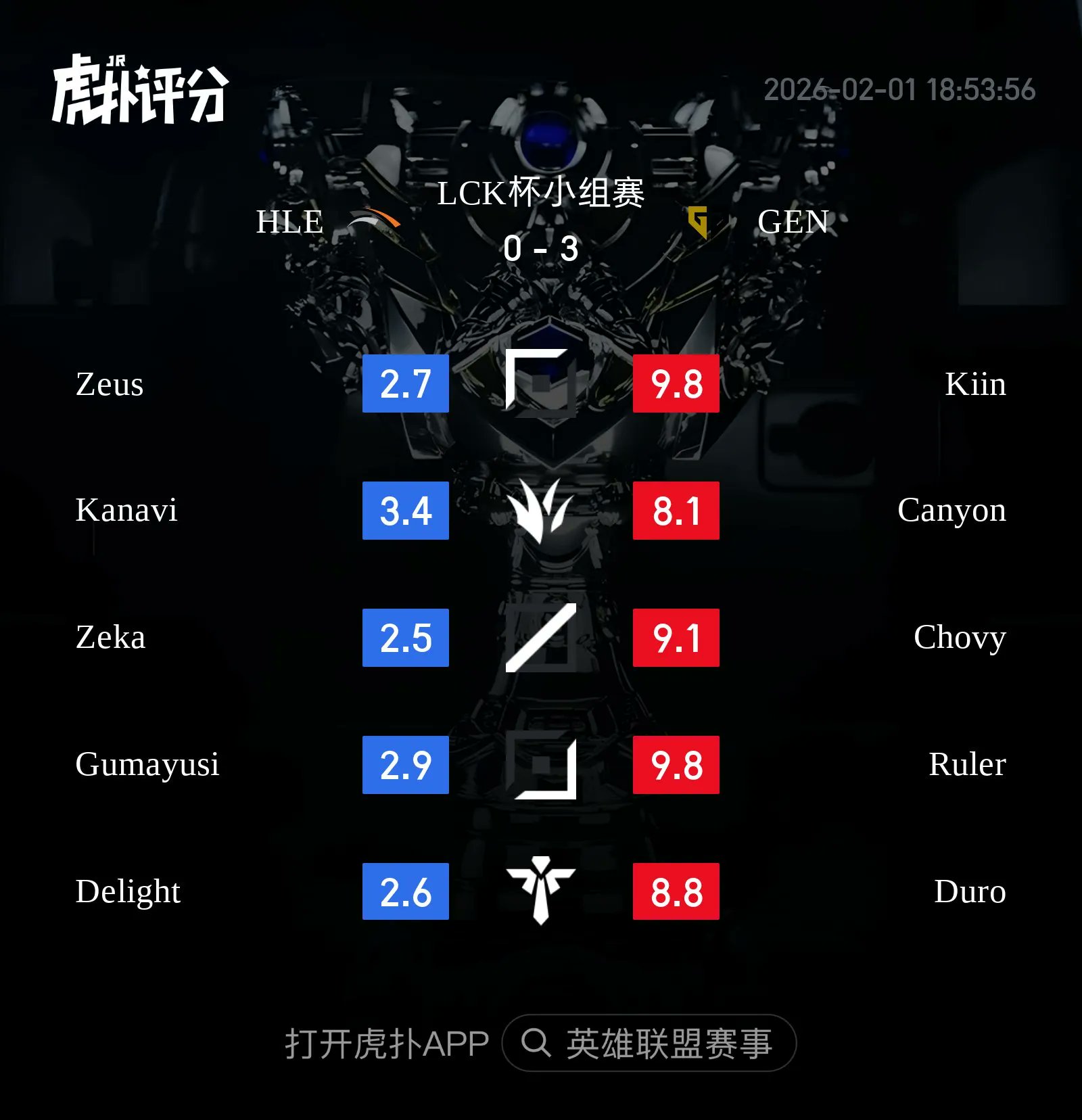 Đây là hai tuyển thủ đáng thất vọng nhất của HLE, bị cả siêu sao của LPL chỉ đích danh- Ảnh 2. Đây là hai tuyển thủ đáng thất vọng nhất của HLE, bị cả siêu sao của LPL chỉ đích danh- Ảnh 2.