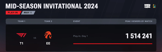 Phía LPL hé lộ sự thật đầy “phũ phàng” về MSI 2024, chỉ có T1 mới “cứu rỗi” được giải đấu - Ảnh 4.