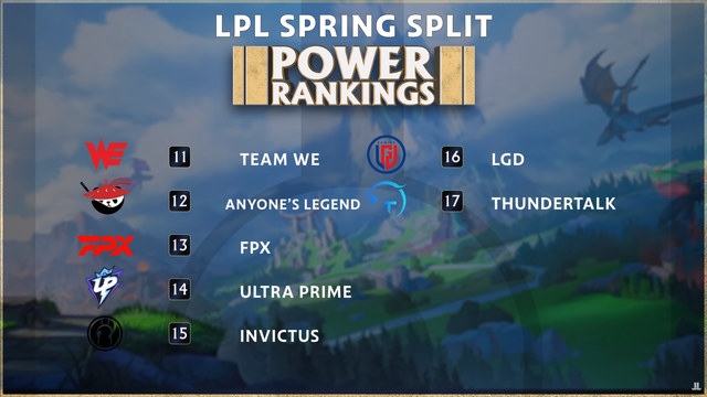 WBG bị bật khỏi top 5 BXH các đội mạnh nhất LPL 2022, FPX còn không chen nổi vào top 10 gây tranh cãi - Ảnh 6.