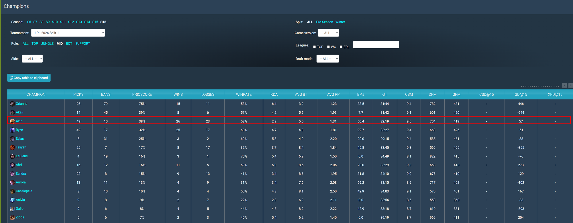 Huyền thoại LCK chỉ ra cái tên duy nhất có thể chơi tốt Azir tại LPL hiện tại- Ảnh 1.