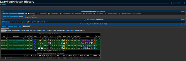 LazyFeel được đấu 4 trận và cũng bất bại