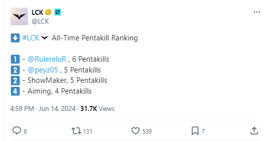 Peyz chỉ còn thiếu đúng 1 cú Pentakill để san bằng thành tích của Ruler và hoàn toàn có thể vượt qua nhà vô địch CKTG 2014 trong năm nay